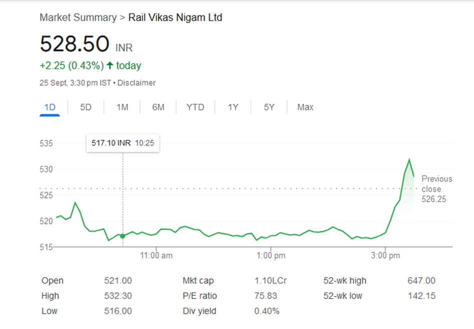 Rail Vikas Nigam Limited Share Price