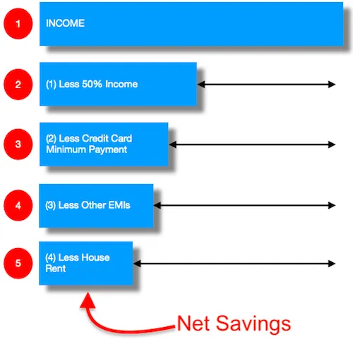 Loan Eligibility Calculator