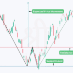 Double Bottom Pattern