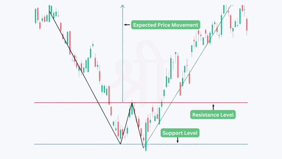 Double Bottom Pattern